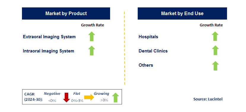 Dental Imaging by Segment